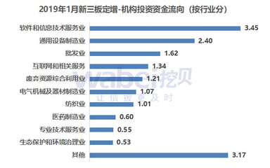 2019 年 1 月新三板定增市場遇冷 機構投資額 17 億元，同比銳減 67%