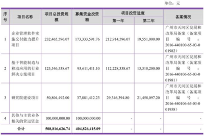 賽意信息資產(chǎn)結(jié)構(gòu)隱憂 應收賬款占六成，凈利潤與現(xiàn)金流嚴重背離
