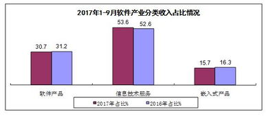 2017年前三季度軟件業(yè)經(jīng)濟運行分析 投資與管理策略觀察