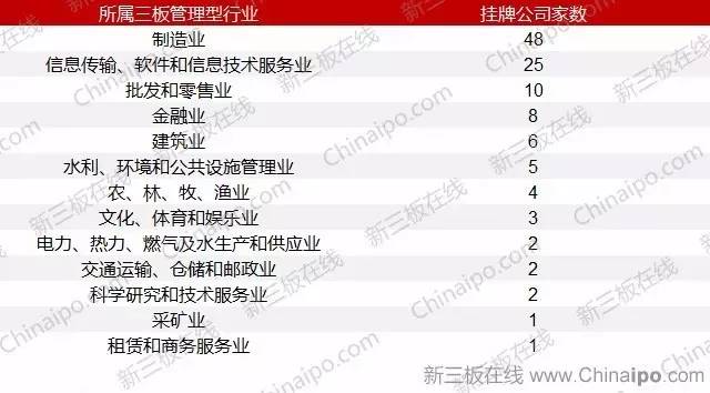 誰是創(chuàng)新層大贏家？軟件信息技術(shù)服務(wù)業(yè)領(lǐng)跑68家“末班車”企業(yè)