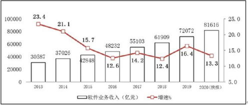 2020年中國軟件業(yè)務(wù)收入突破八萬億 增長勢(shì)頭與行業(yè)投資管理分析