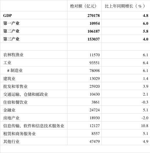 一季度GDP結構透視 房地產業調整下行，信息軟件服務業引領增長新高