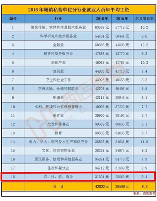 2016年行業平均工資揭曉 住宿餐飲業是否拖后腿？軟件和信息技術服務業迎投資與管理機遇